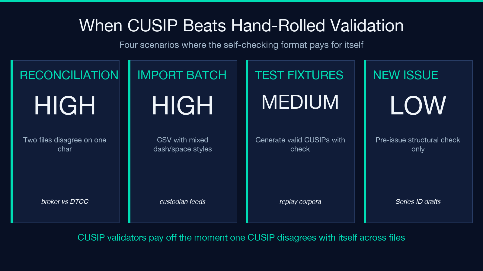 When CUSIP beats hand-rolled validation across four reconciliation scenarios