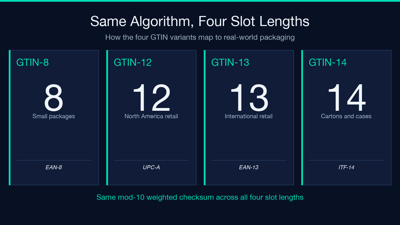 How this fits a broader validation workflow highlight card