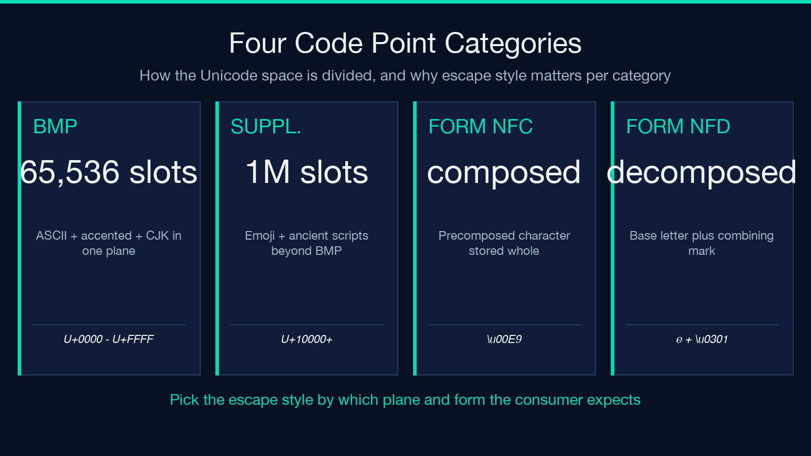 Unicode Escape Converter - How the four normalization forms differ in practice