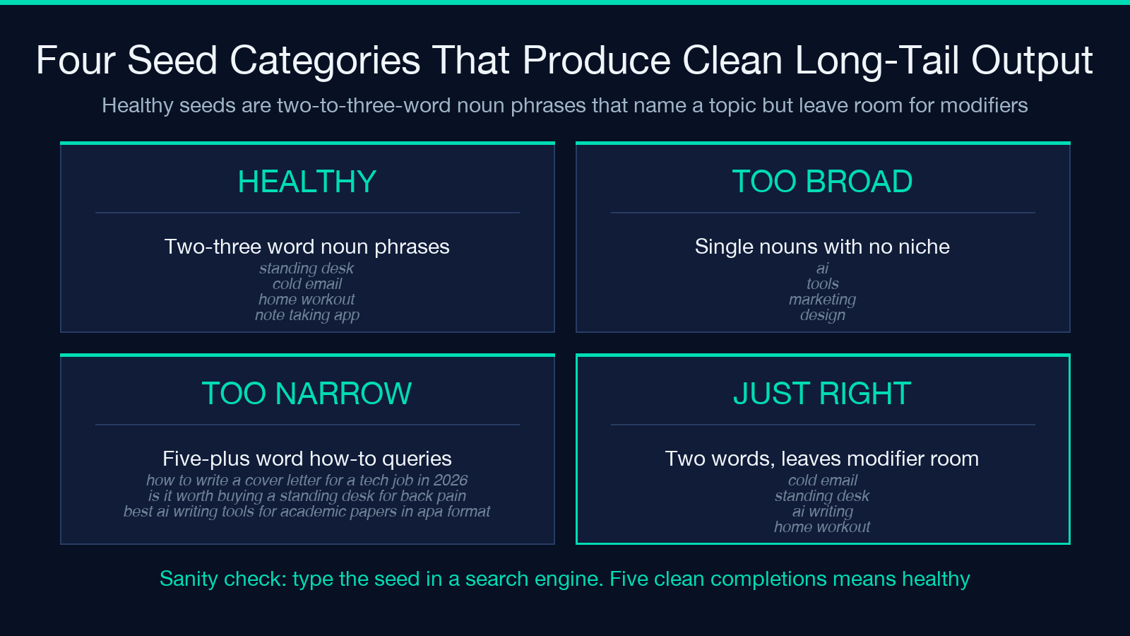 Four seed categories that produce clean long-tail keyword output