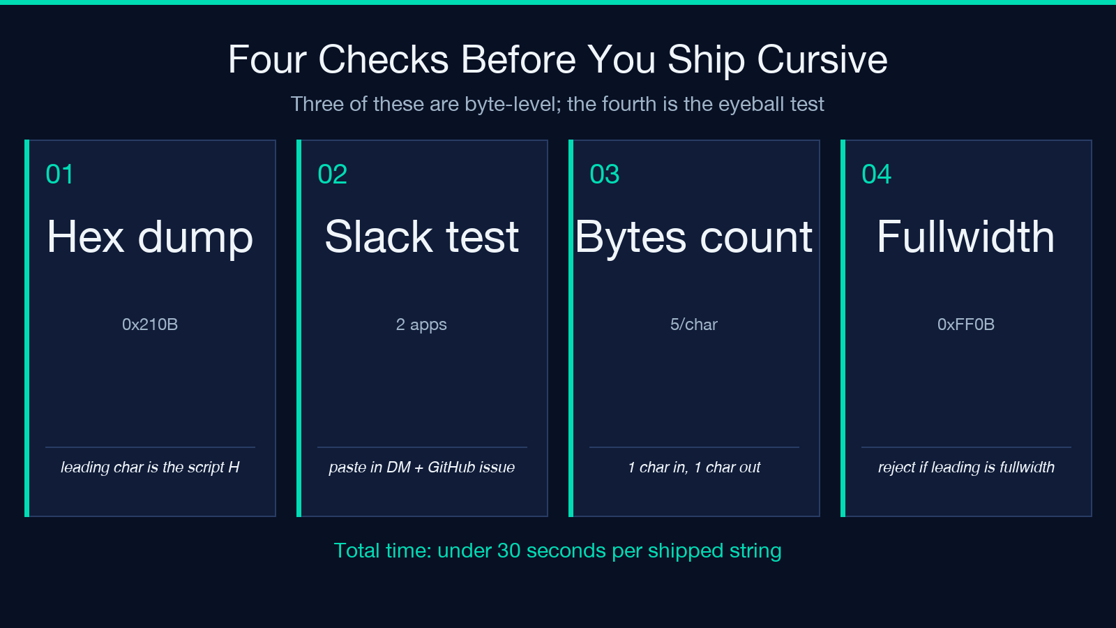 Four pre-ship checks for Cursive Unicode output