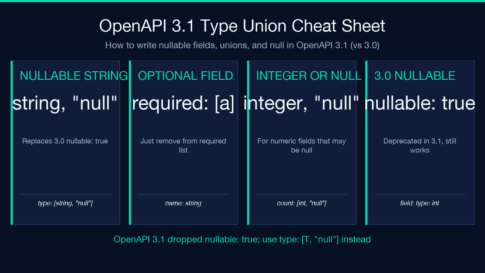 OpenAPI 3.1 type union and nullability cheat sheet