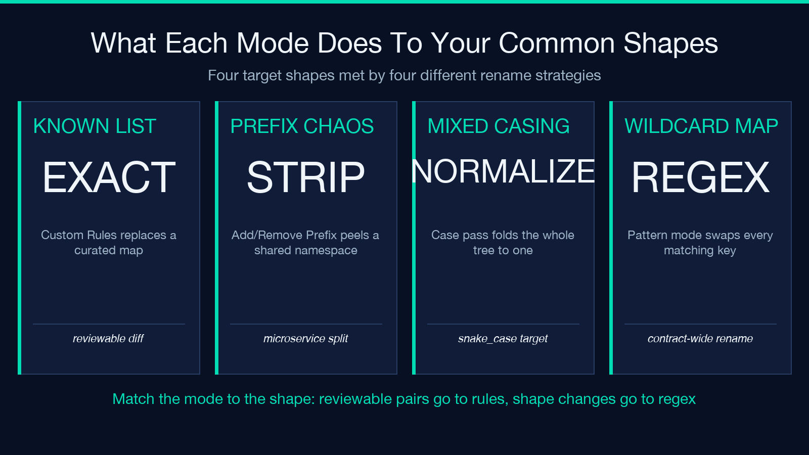 JSON Key Renamer card 3: Putting it all together