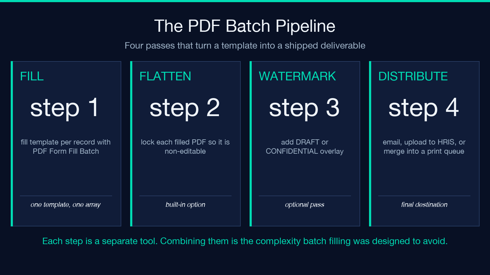 Card 3: How it fits into a larger PDF batch pipeline