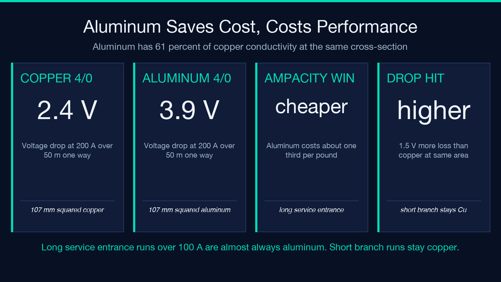 Conductor sizing tile: AWG to mm2 area table and copper versus aluminum trade-off