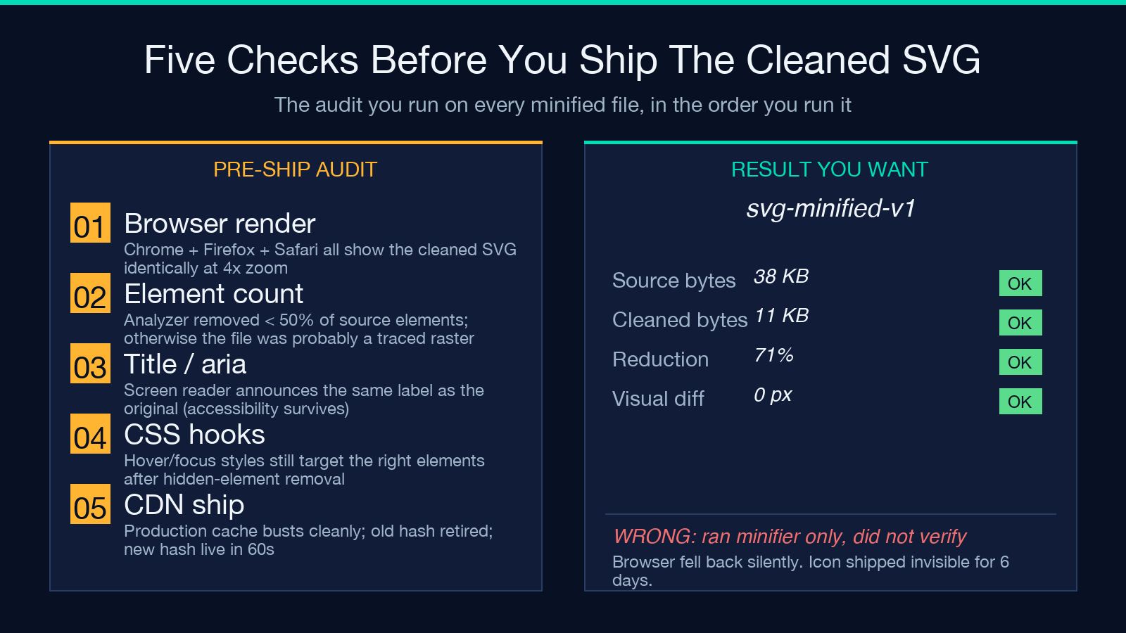 Five verification checks before shipping cleaned SVG