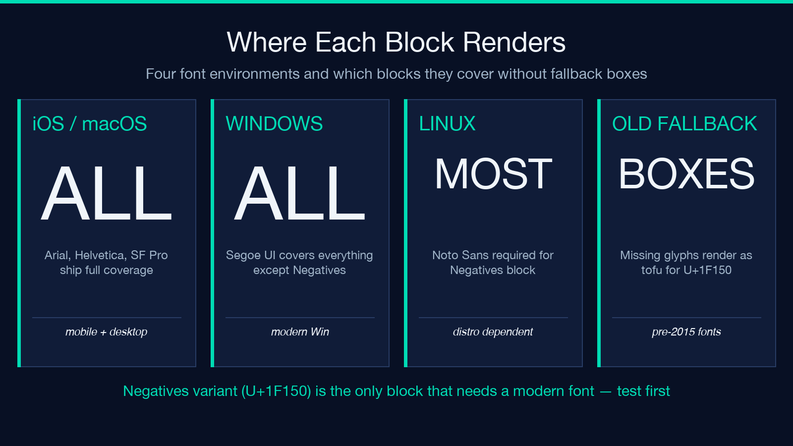 Bubble Text font compatibility: which OS and platform ship which Enclosed Alphanumerics block without fallback boxes