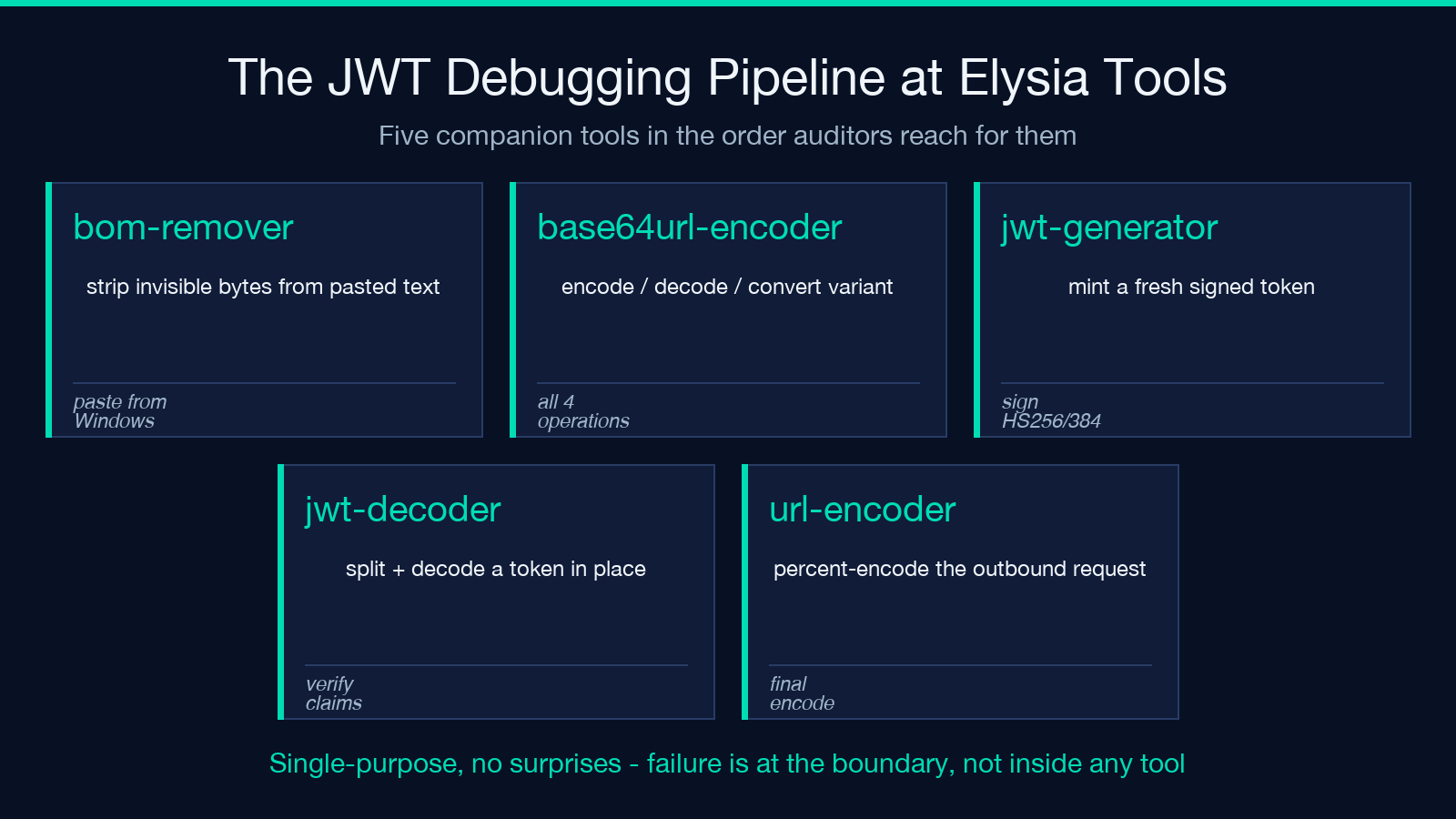 Five tile highlight card showing the companion tool pipeline for JWT debugging at Elysia Tools