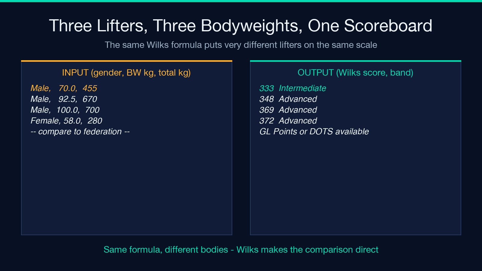 Three lifters compared on Wilks scoreboard