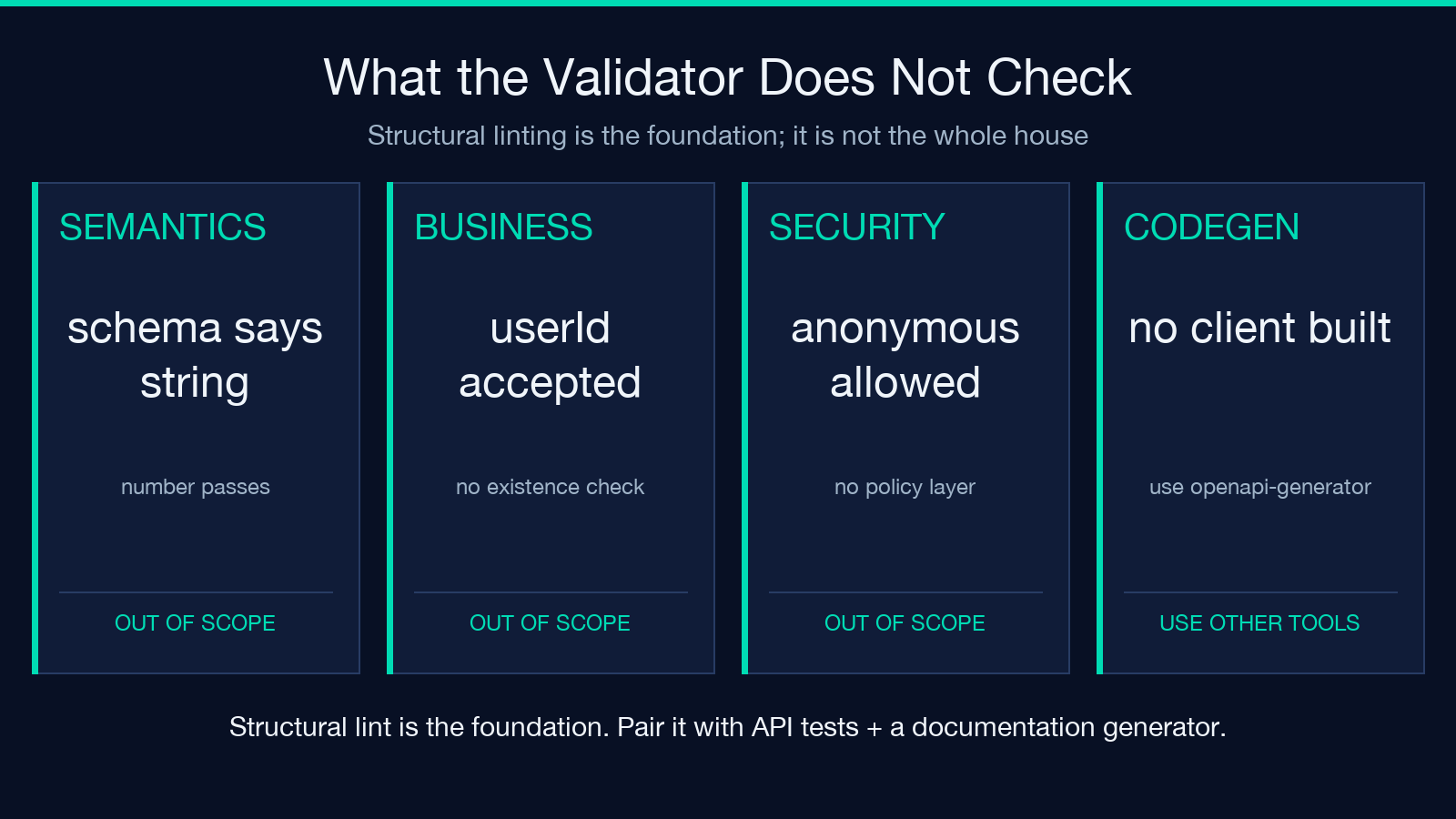 Four categories of defects the validator does not check