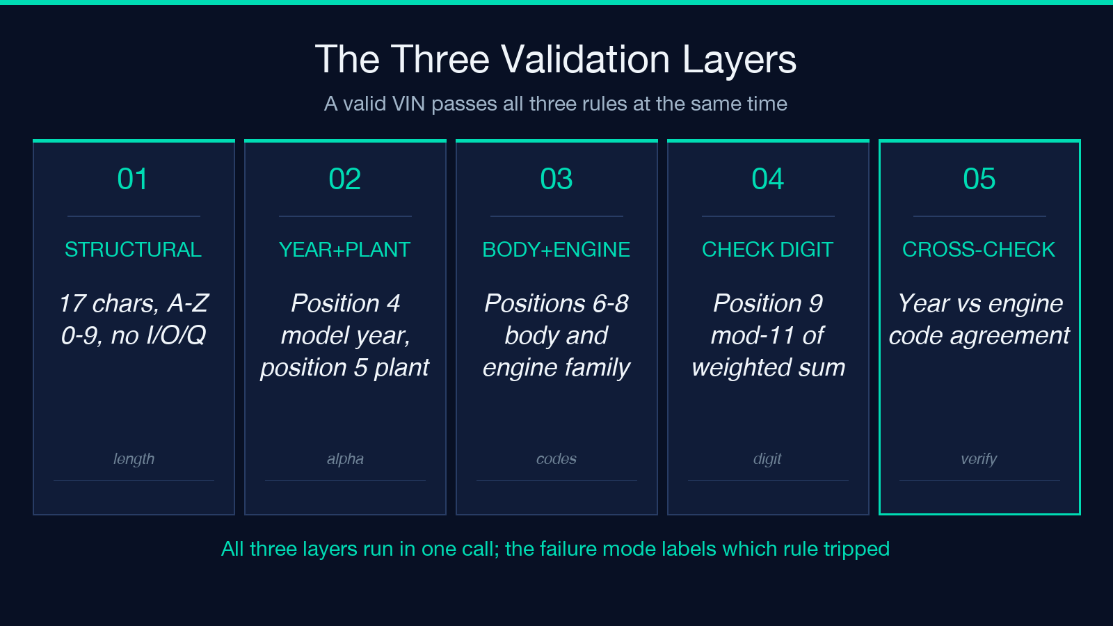 VIN validation visual