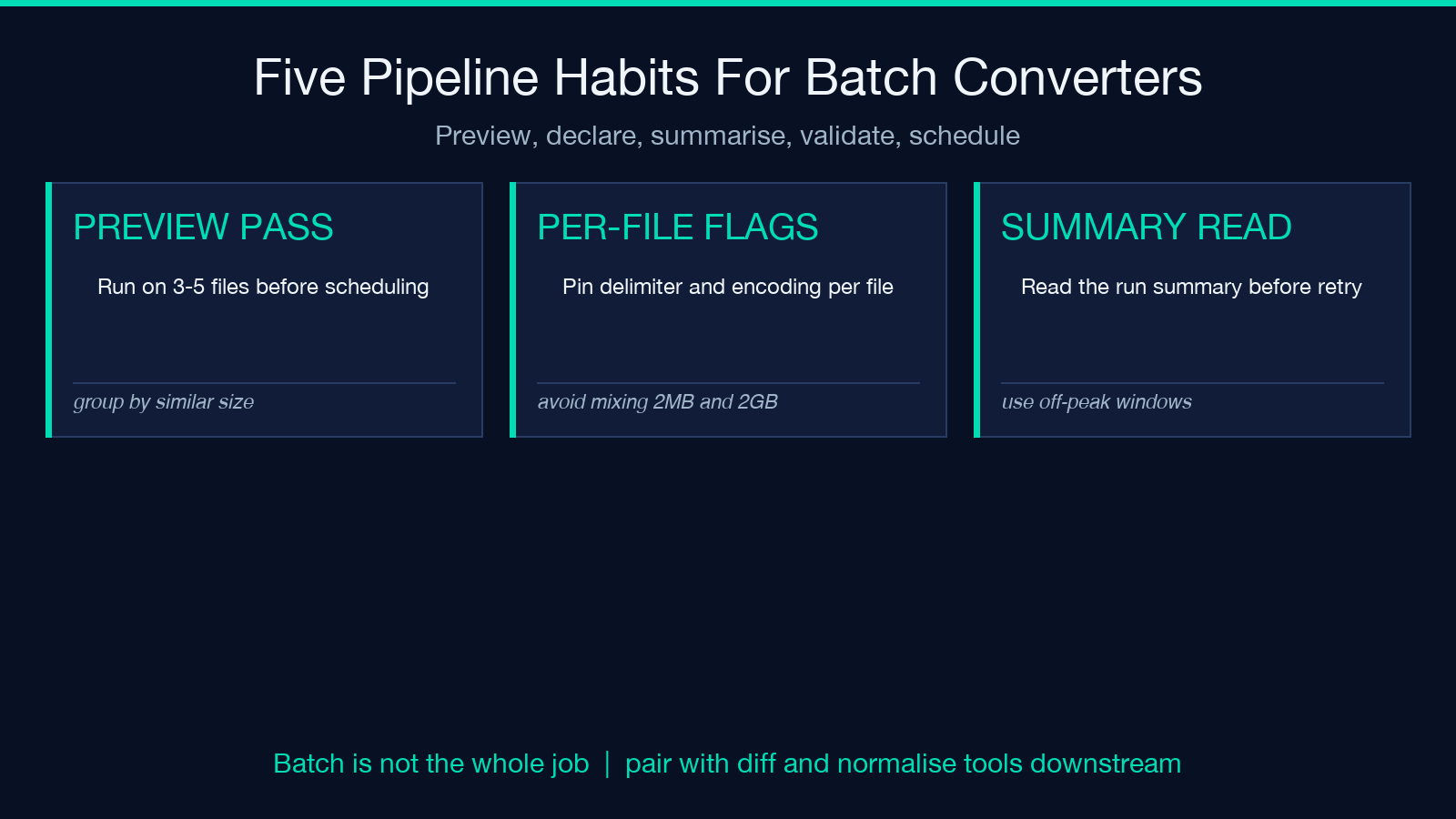 Five pipeline habits for batch converters: preview pass, per-file flags, summary read, paired with diff and normalise tools