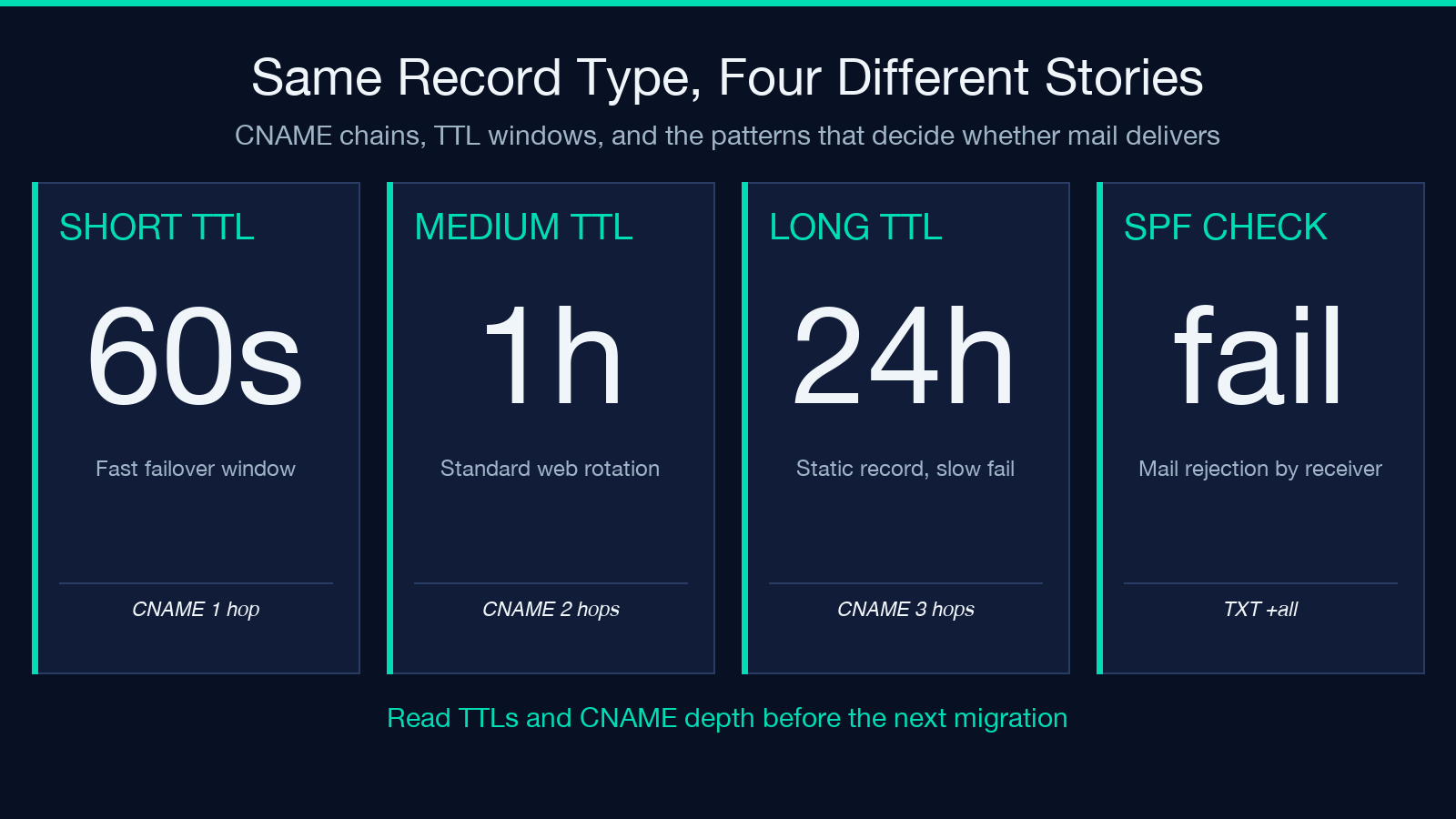 CNAME chain reading vs memorising IP blocks