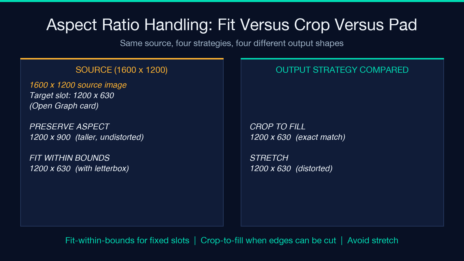 Aspect ratio handling comparison: fit versus crop versus pad versus stretch