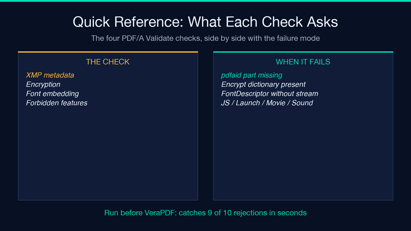 Quick reference — what each PDF/A check asks, and when it fails