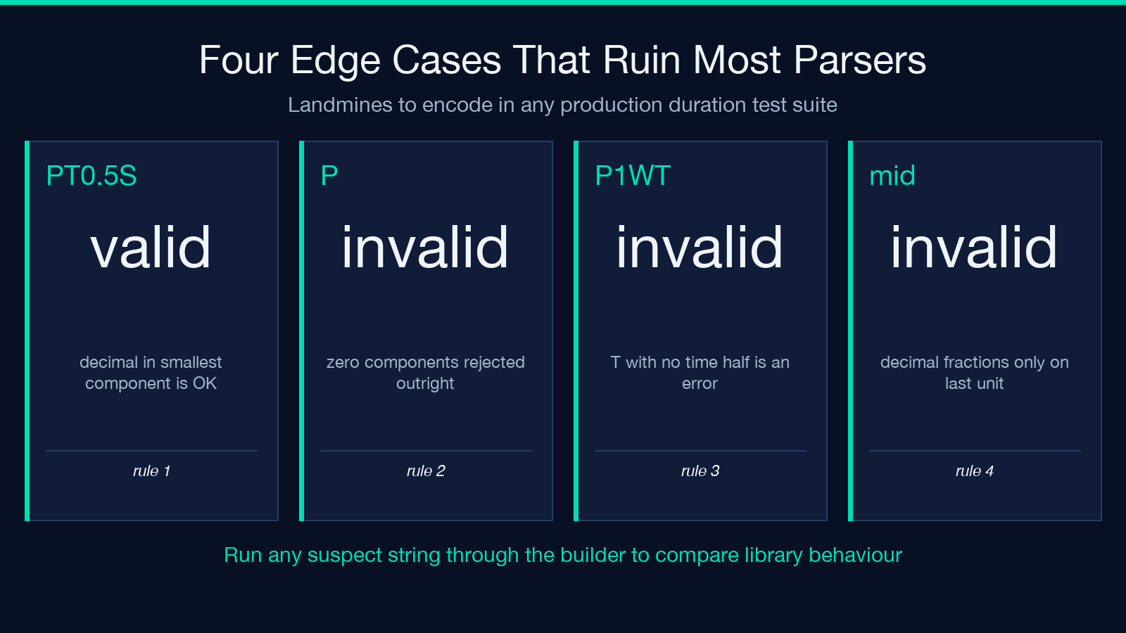 Four ISO 8601 duration parser edge cases to test
