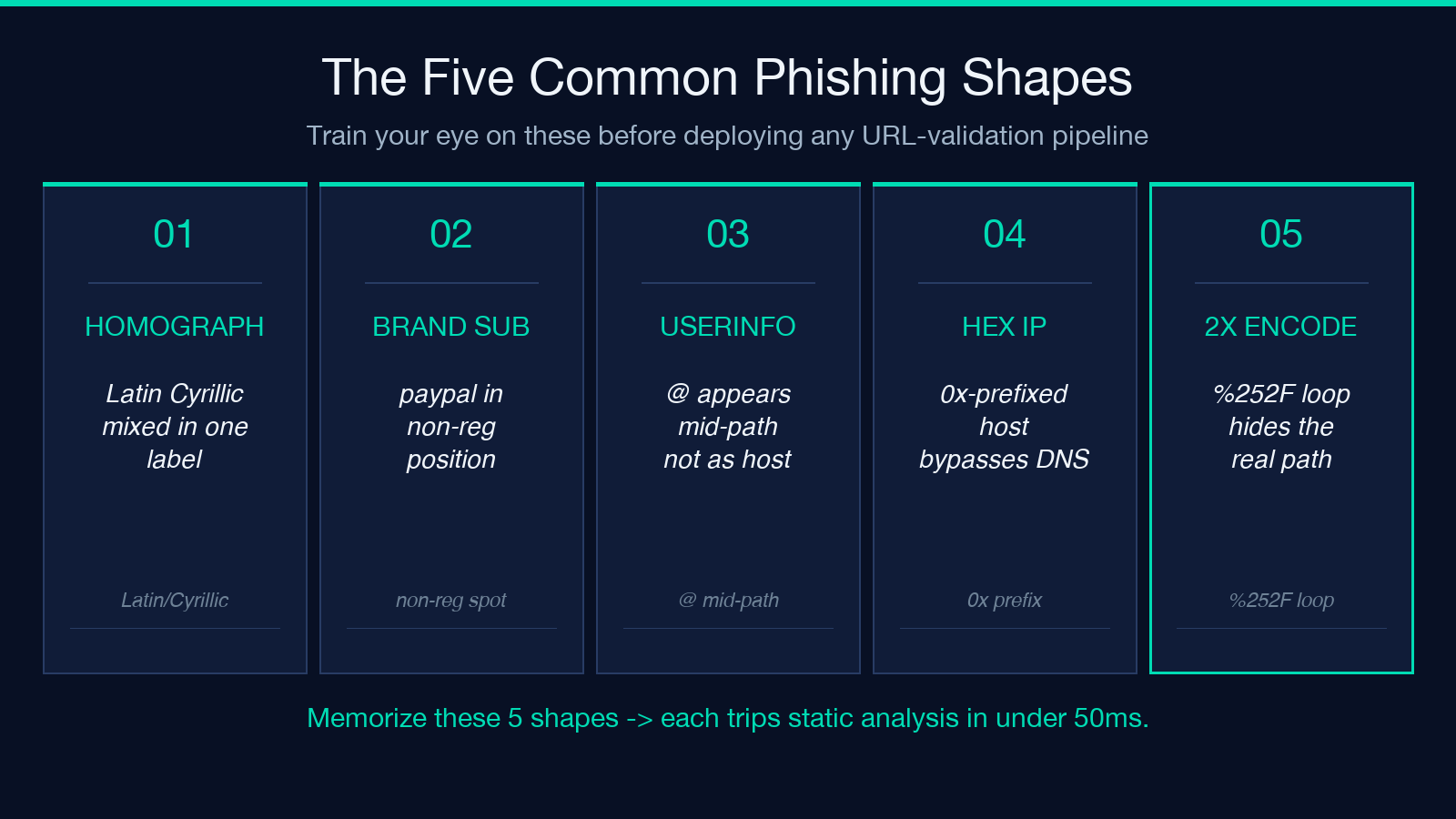 The five common phishing URL shapes static analysis catches in under 50ms