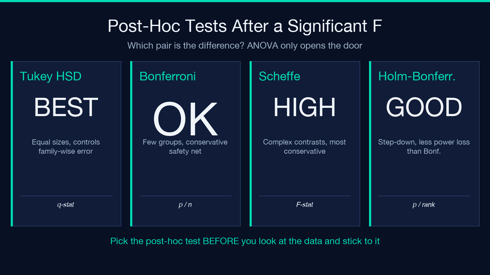 Highlight card: post-hoc test comparison — Tukey HSD, Bonferroni, Scheffe, Holm-Bonferroni