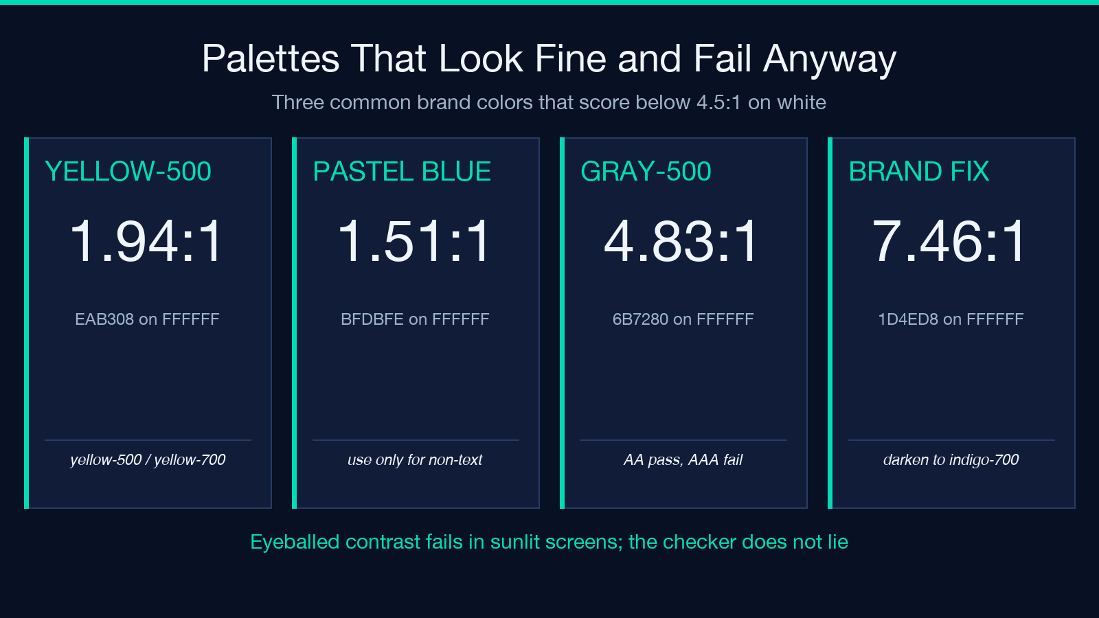 Four common brand palettes that fail AA contrast: yellow-500 1.94:1, pastel blue 1.51:1, gray-500 4.83:1, brand fix 7.46:1
