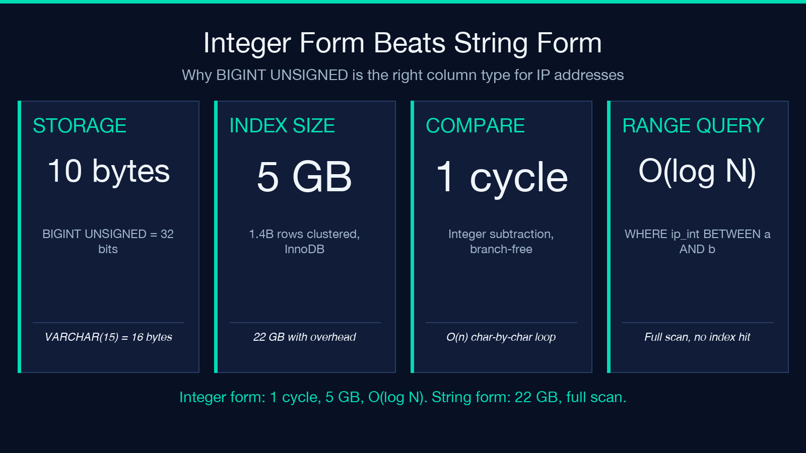Integer form vs string form for IP address storage