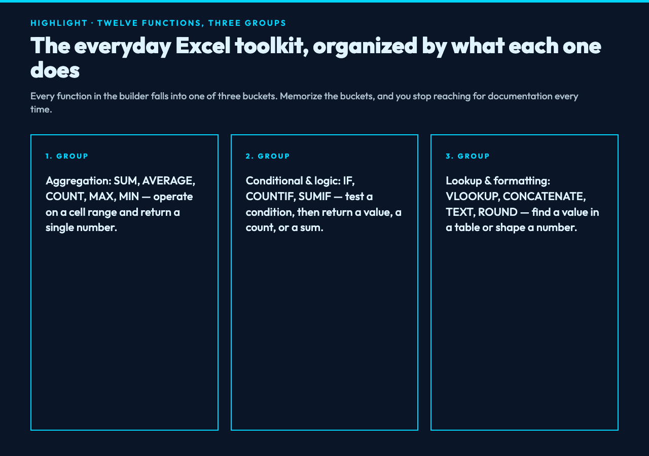 Highlight card: twelve Excel functions in three groups — Aggregation, Conditional and logic, Lookup and formatting.