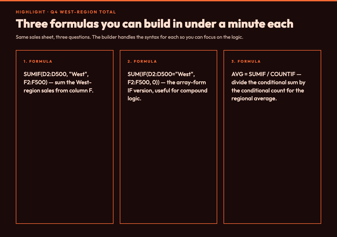 Highlight card: three formulas for a Q4 West-region sales total — SUMIF, the IF array-form, and the regional average.