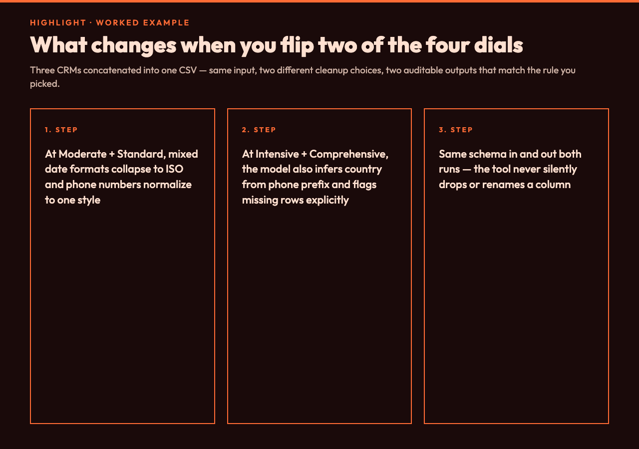 Highlight card two: a worked example showing how a single CSV from three CRMs is cleaned differently at Moderate + Standard versus Intensive + Comprehensive, with the schema preserved both times