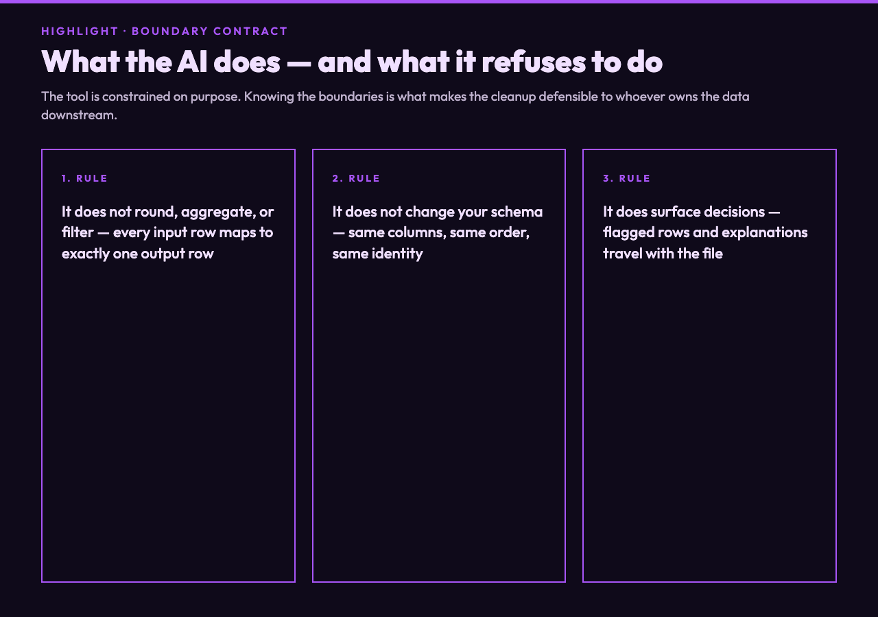Highlight card three: the boundary contract — what the AI Data Normalizer deliberately does not do, including never rounding, never filtering, and never silently changing the schema