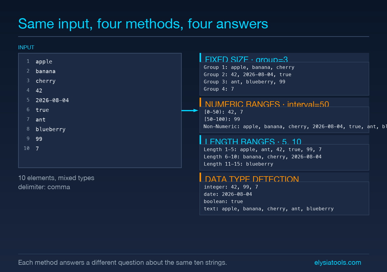 Ten mixed-type input strings grouped four ways: Fixed Size, Numeric Ranges, Length Ranges, Data Type Detection