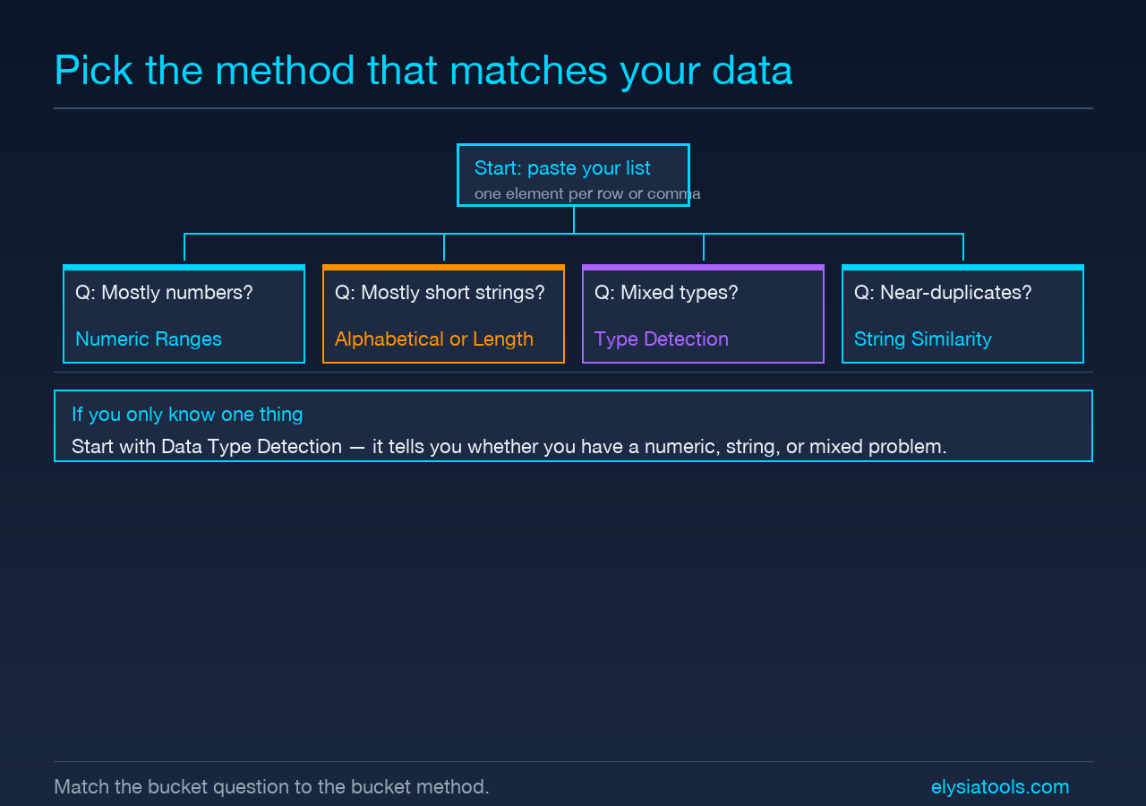 Decision flow: start with your list, ask what dominates (numbers, strings, mixed, near-duplicates), pick the matching method