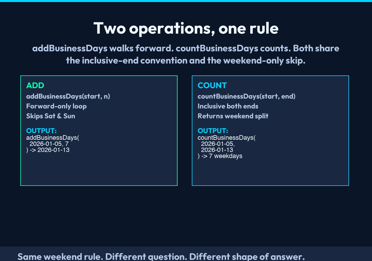 Card 1: Two-column comparison of the addBusinessDays and countBusinessDays operations — setting differences and output samples.