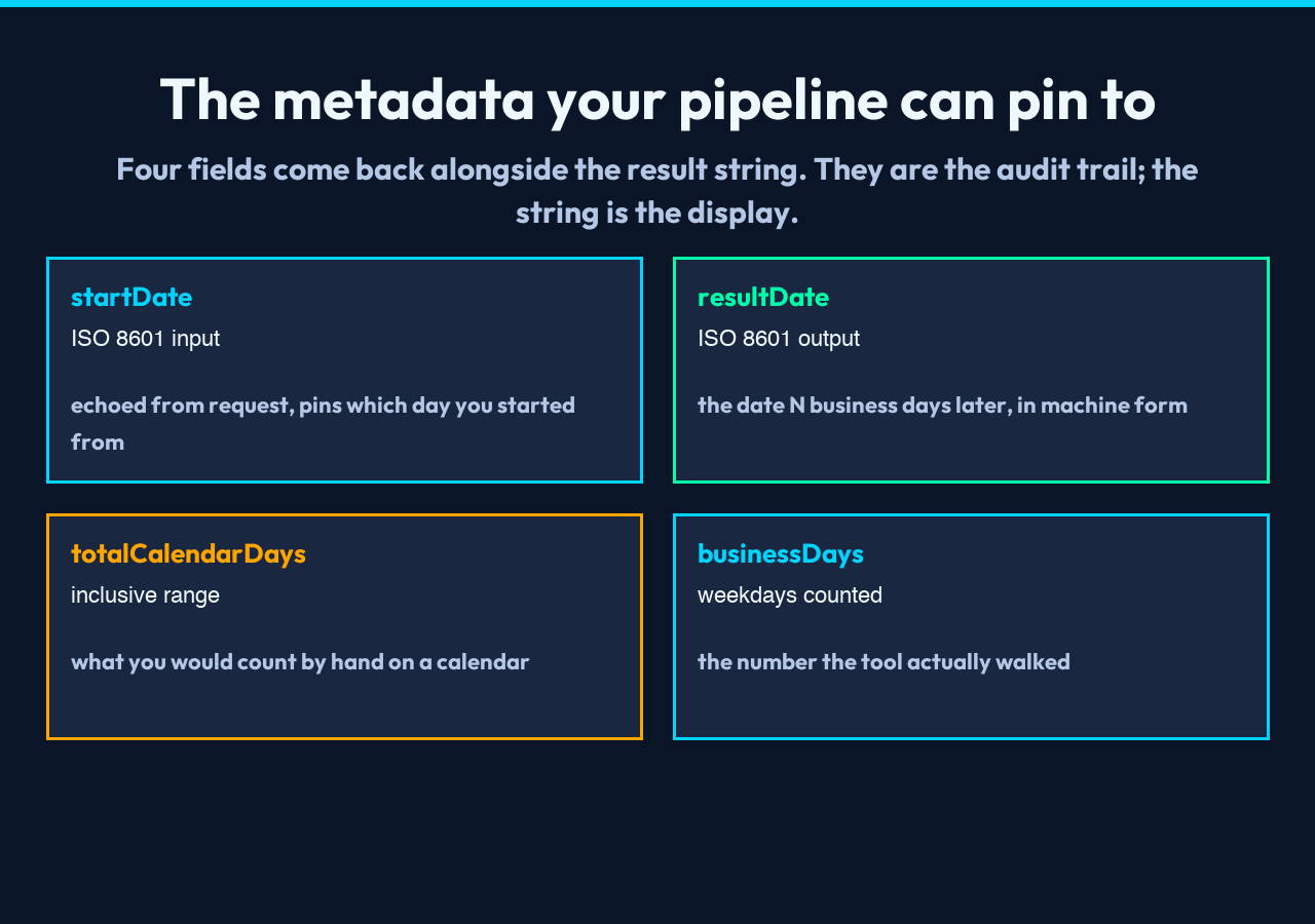 Card 2: 2x2 grid of the four metadata fields (startDate, resultDate, totalCalendarDays, businessDays) returned alongside the result.