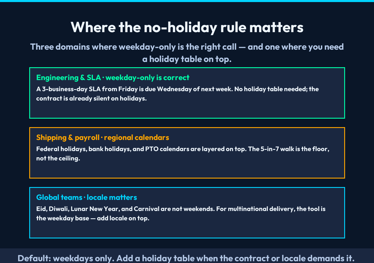 Card 3: Three domain panels (SLA, shipping, global teams) showing where the no-holiday rule is correct and where you need a holiday table on top.
