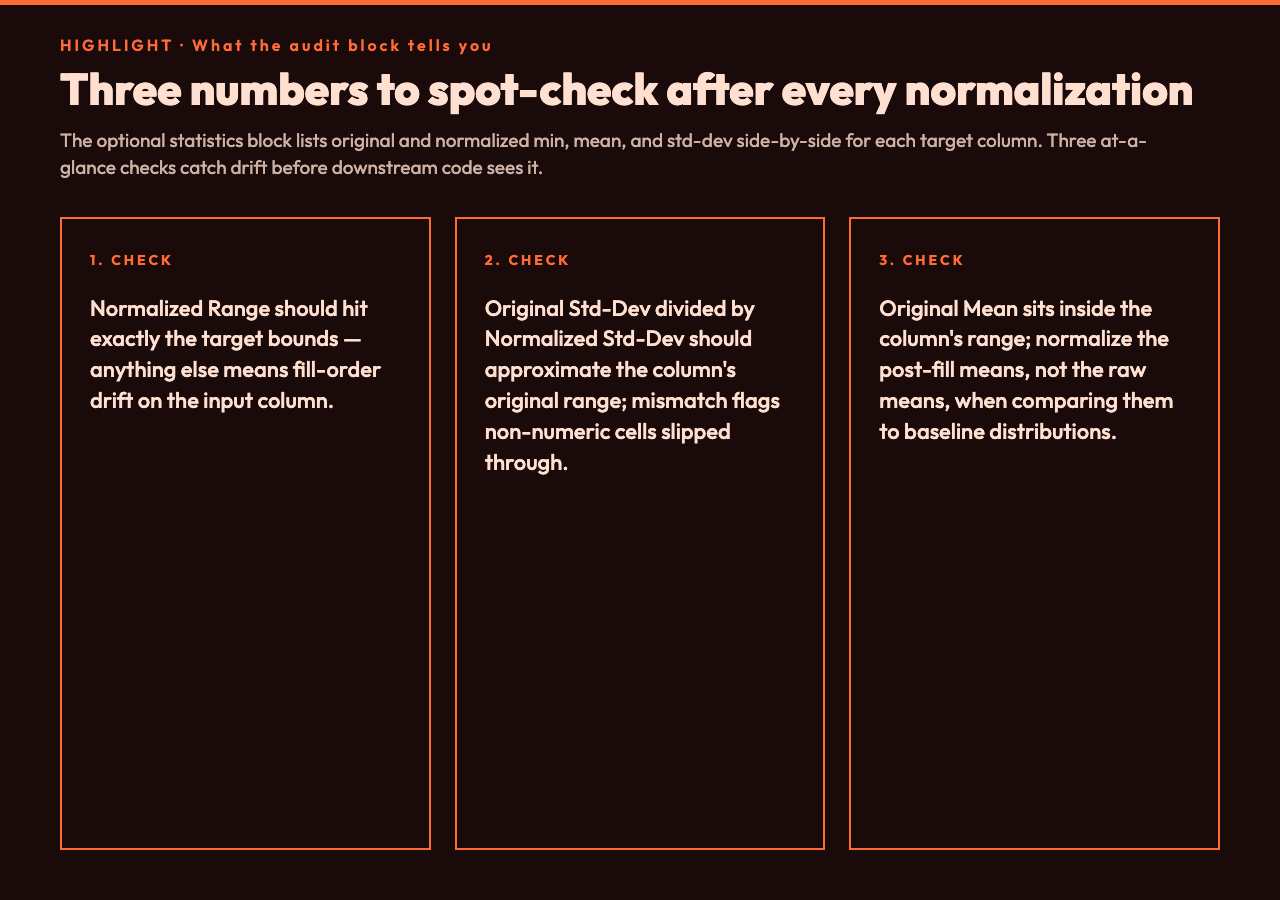 Three spot-checks: normalized range exact, std-dev ratio sanity, post-fill means.