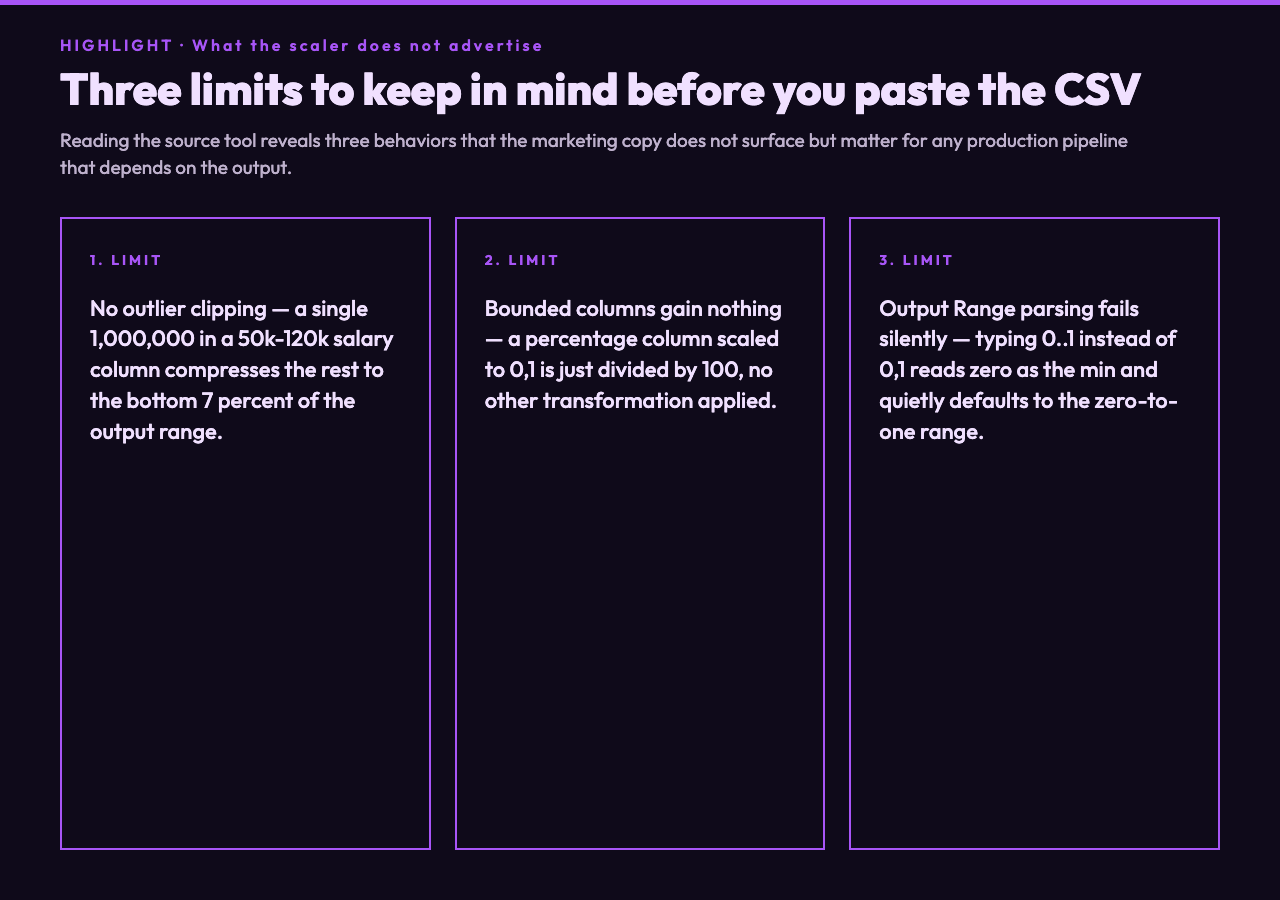 Three limits: no outlier clipping, bounded columns unchanged, silent Output Range fallback.