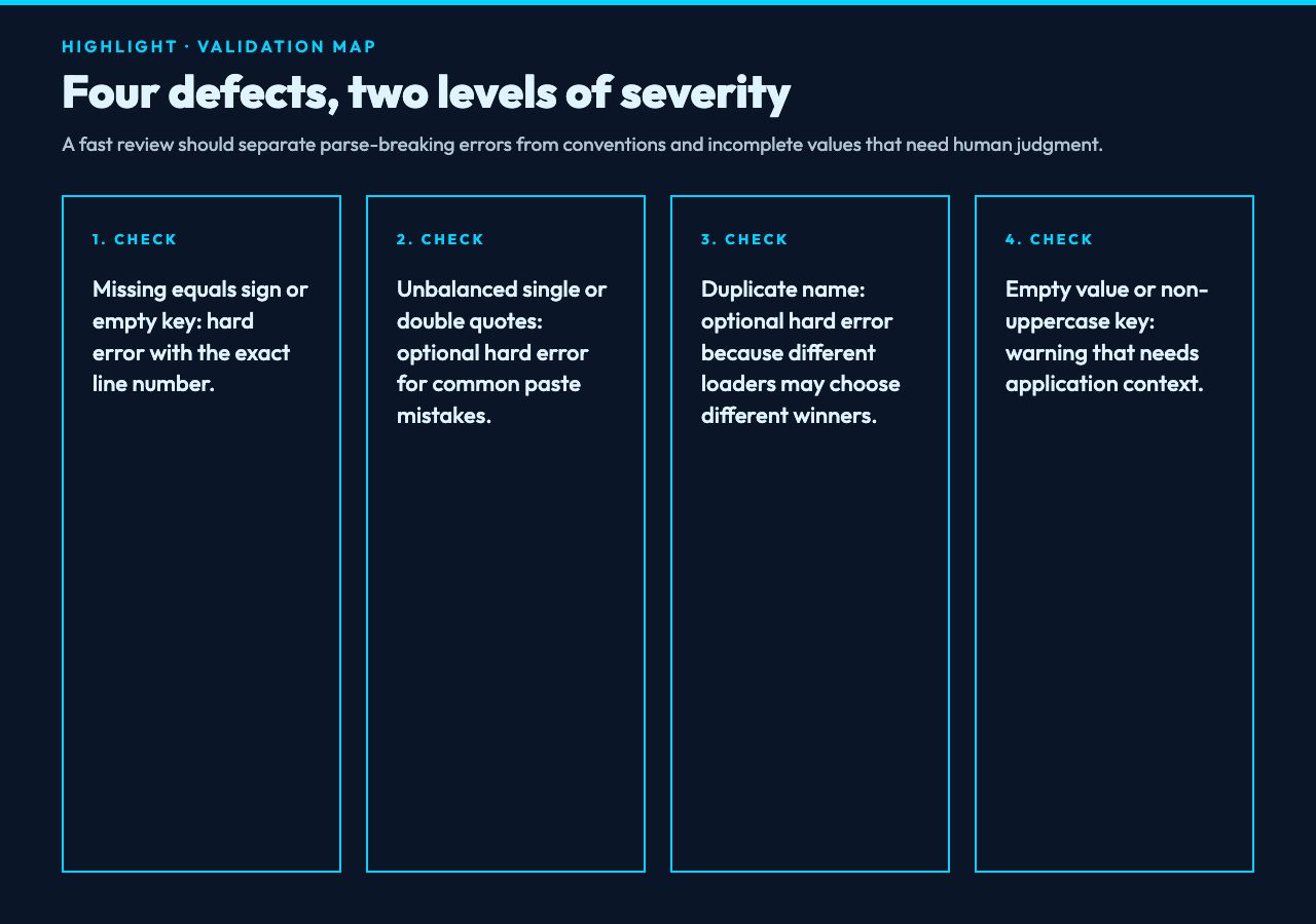 Four environment file defects divided into errors and warnings