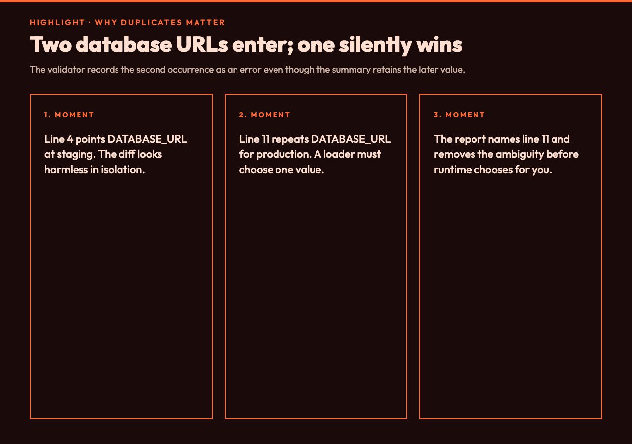 Three-step example showing how a duplicate database URL becomes ambiguous