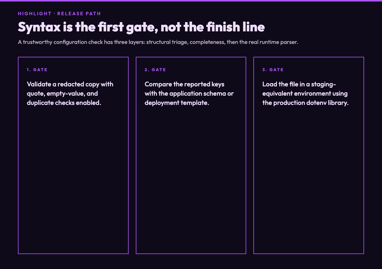 Three release gates: structural validation, schema comparison, and runtime loading