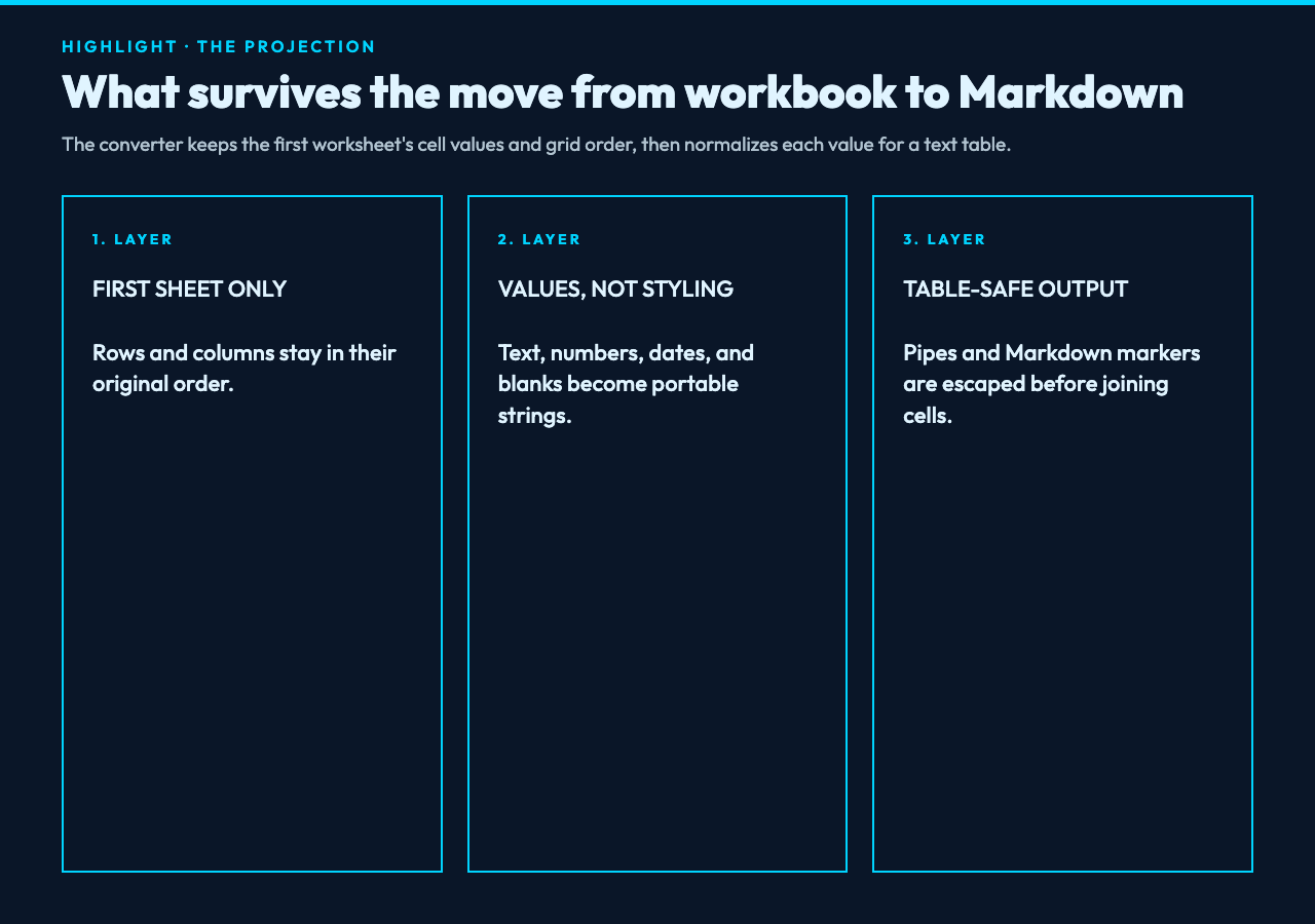 Three layers preserved in Excel to Markdown conversion: first sheet order, cell values, and safe escaping