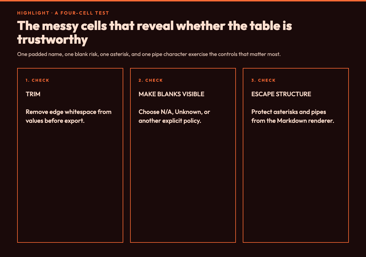Three checks for trustworthy table output: trim whitespace, label blanks, and escape Markdown structure