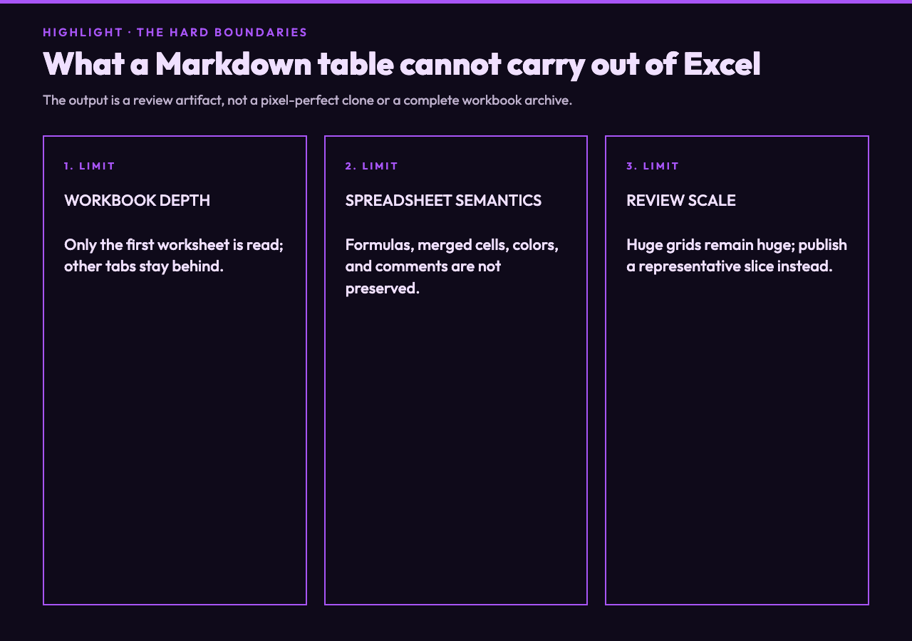 Three Excel to Markdown boundaries: first sheet only, no spreadsheet semantics, and practical review scale