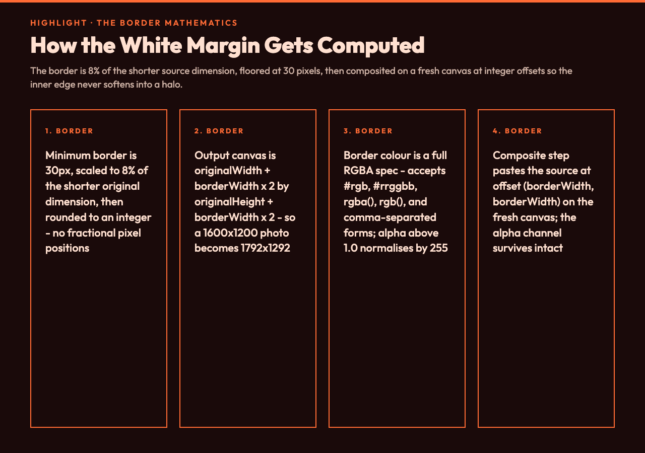 Card 2: How the white margin gets computed