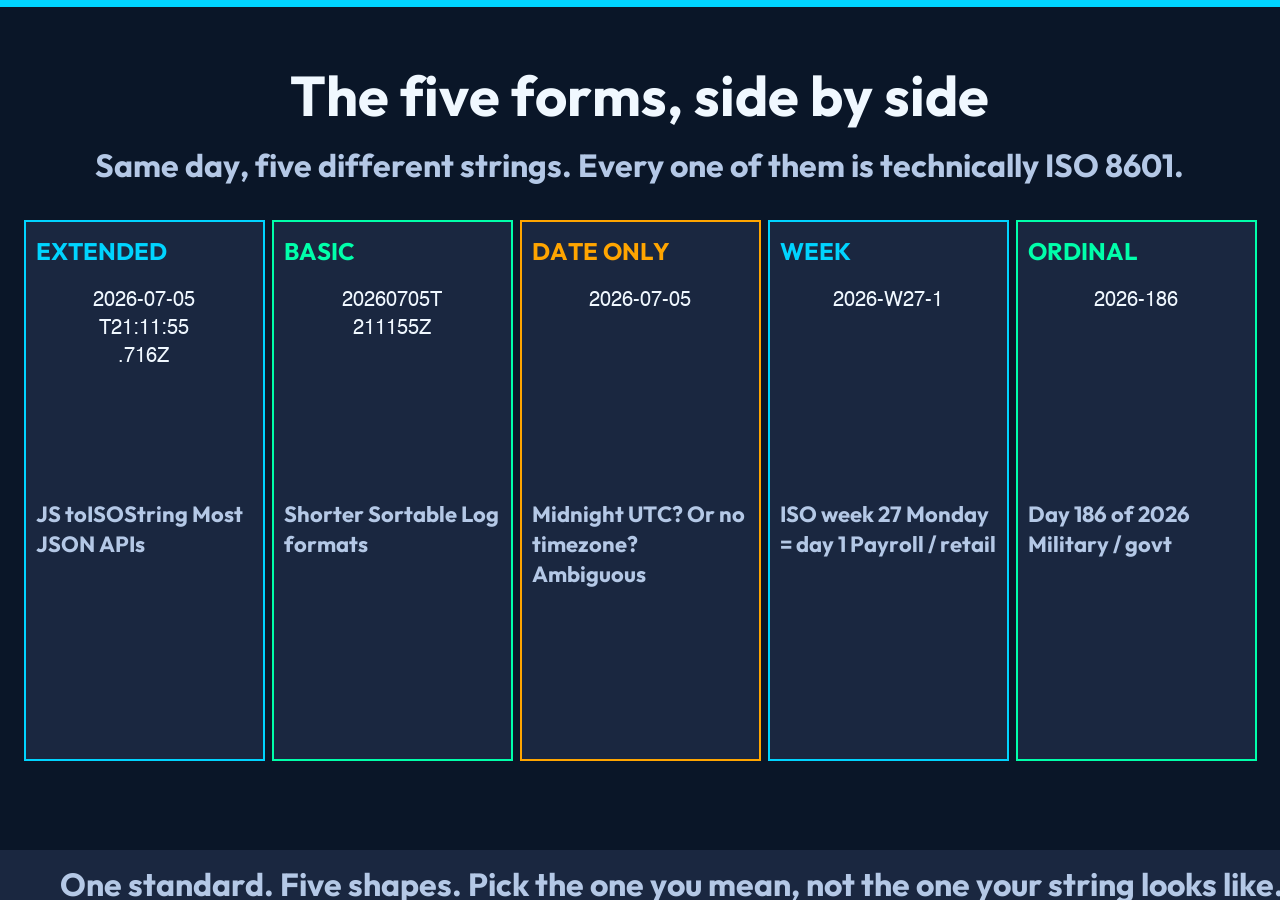 Card 1: Five-tile grid showing the five ISO 8601 forms side by side — Extended, Basic, Date only, Week, Ordinal — with code samples and notes.