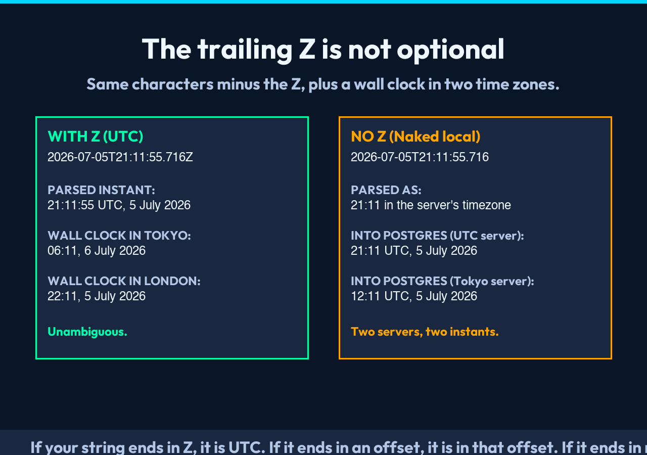 Card 2: Two-column comparison of a timestamp with the trailing Z (explicit UTC) versus without (ambiguous local time) showing how parsers handle each.