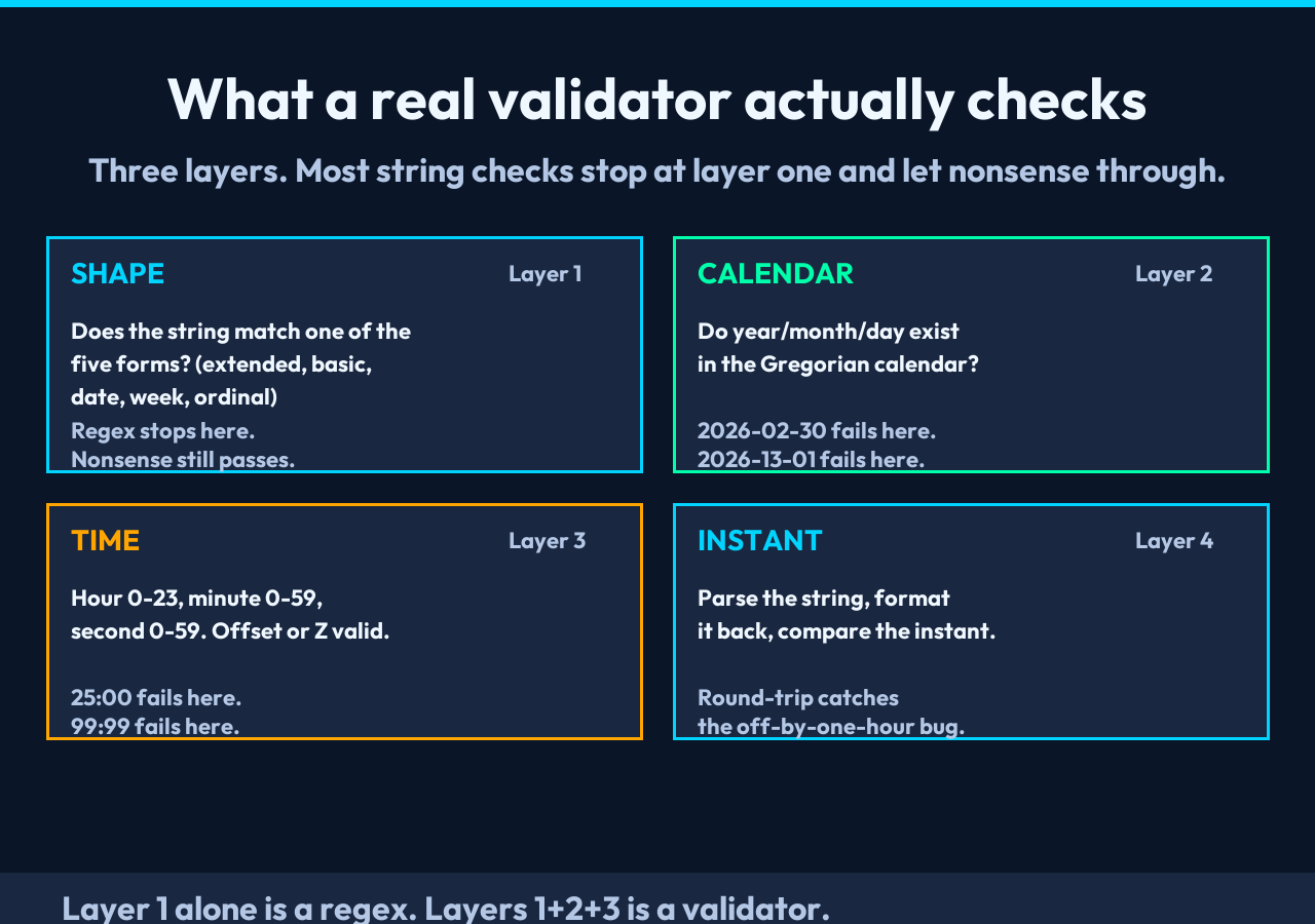 Card 3: 2x2 grid of the four layers a real ISO 8601 validator must check — Shape, Calendar, Time, and Round-trip Instant — with examples of what each catches.
