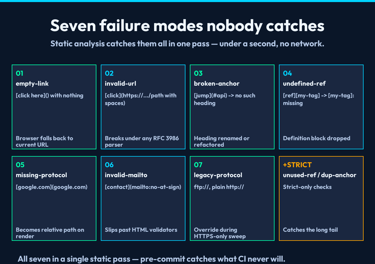 Card 1: 4x2 grid of the seven Markdown link failure modes — empty link, invalid URL (unescaped spaces), broken anchor, undefined reference, missing protocol, invalid mailto, legacy protocol — plus three Strict-only checks.