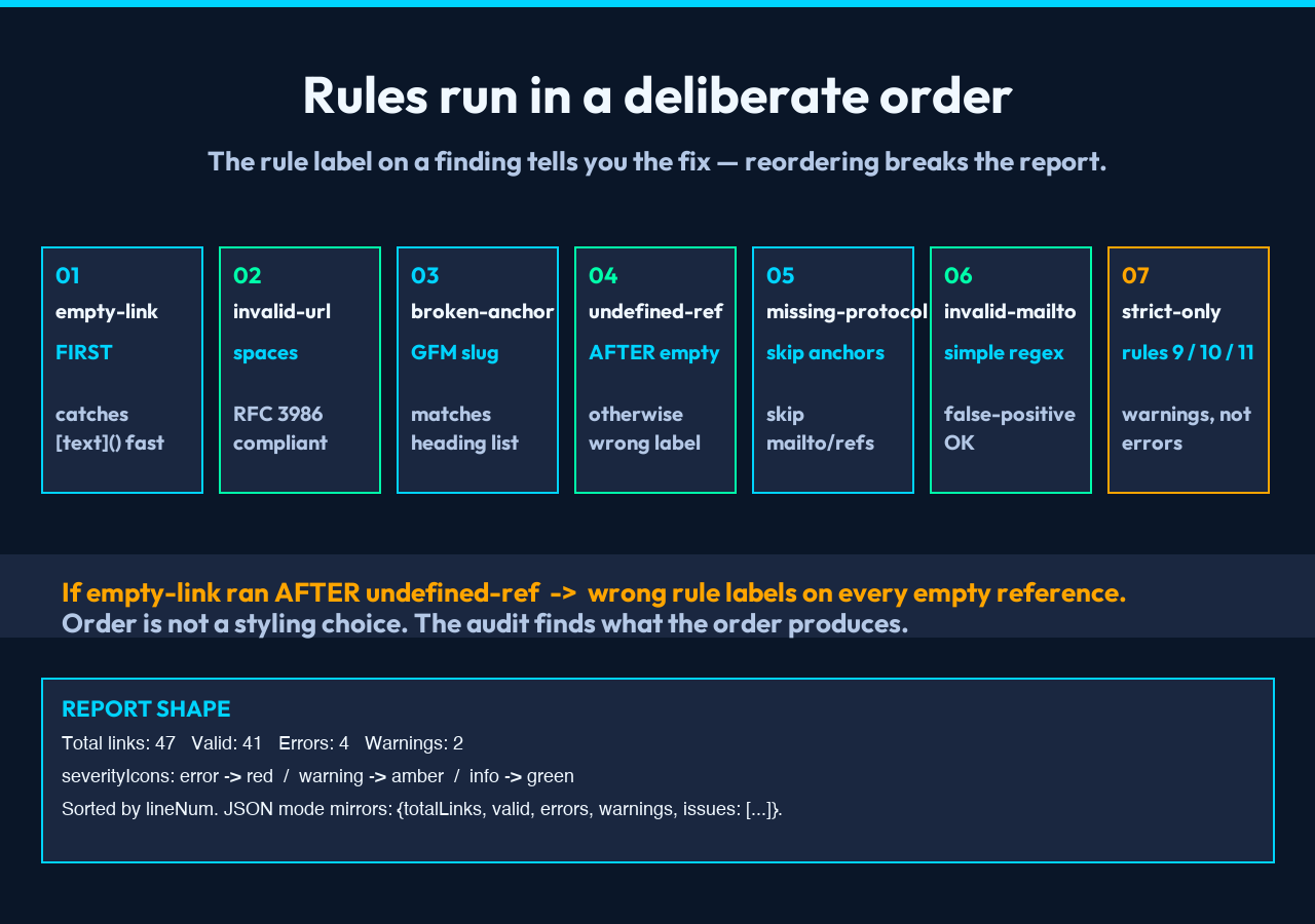 Card 2: Seven ordered rule steps (empty-link, invalid-url, broken-anchor, undefined-ref, missing-protocol, invalid-mailto, strict-only) showing why rule order matters; below it the canonical report shape with severity icons.