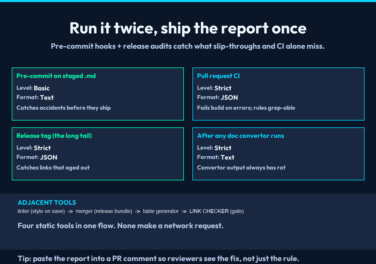 Card 3: Four-panel cheat sheet (pre-commit Basic Text, PR CI Strict JSON, release tag Strict JSON, post-convertor Strict Text) plus the adjacent Markdown tool stack recommendation (linter, merger, table generator, link checker).