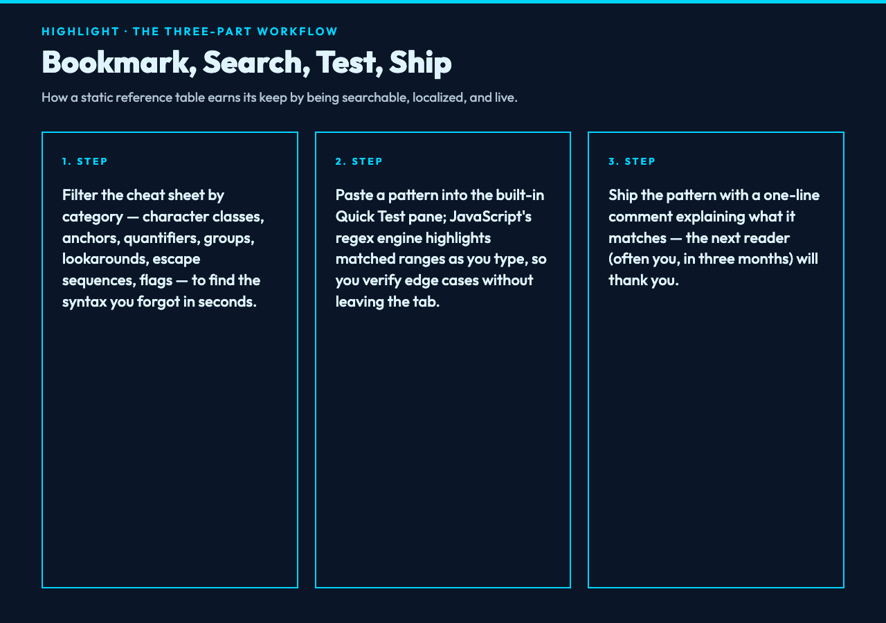 Three-step workflow card for the Regex Cheat Sheet: filter by category, paste into the Quick Test pane, ship with a comment