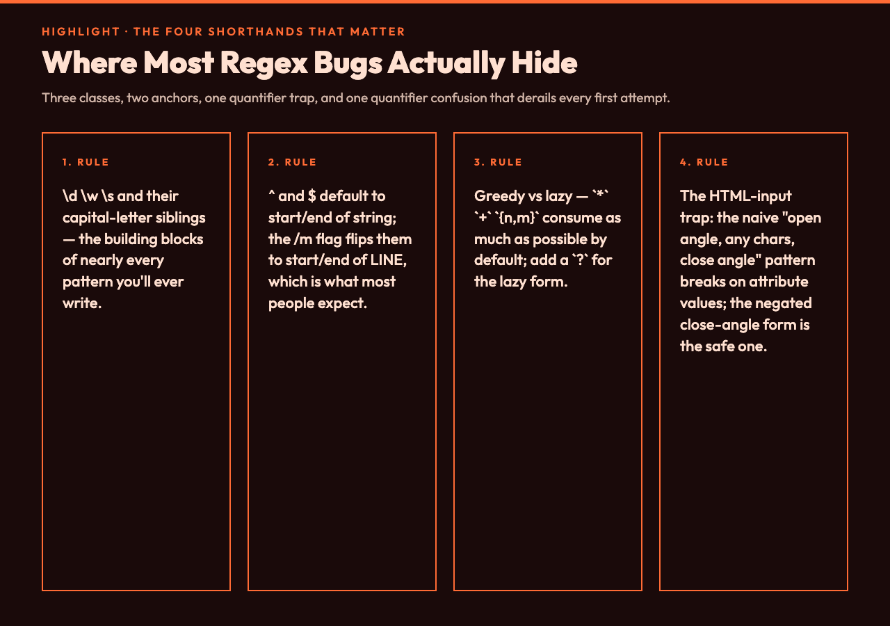 Four regex shorthand pitfalls card: character classes, anchors, greedy-vs-lazy quantifiers, the HTML-input trap